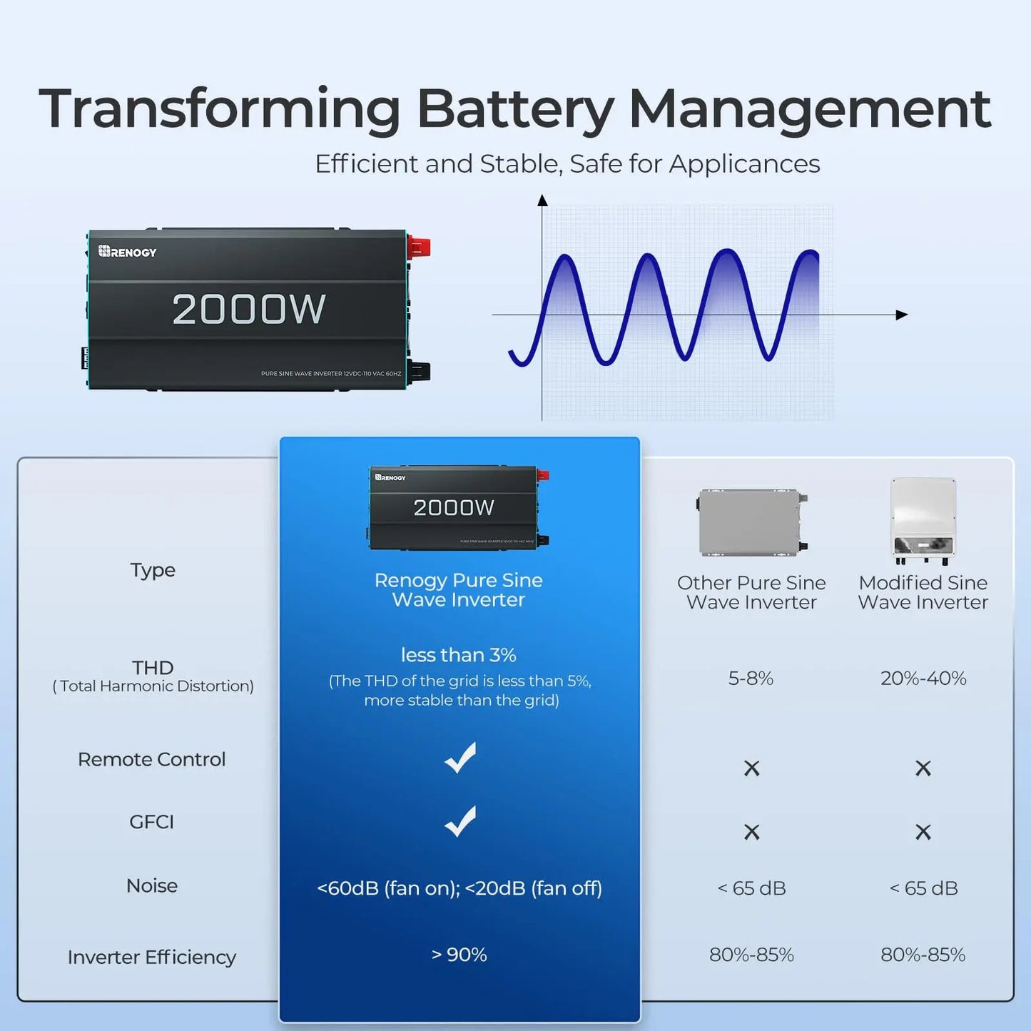 Renogy 2000W Pure Sine Wave Inverter 12V To 120V AC