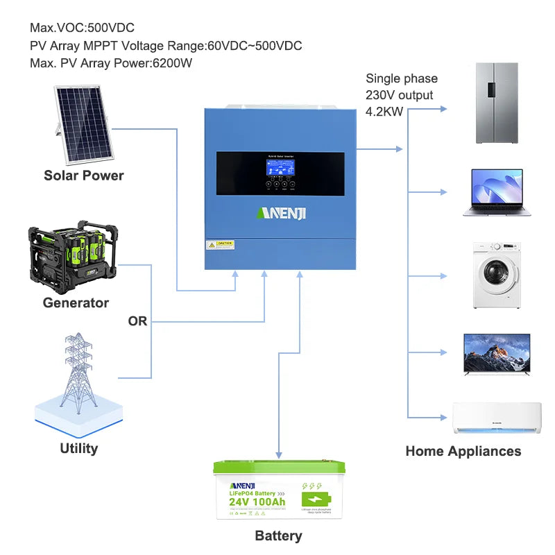 Anenji Hybrid Solar Inverter With Built MPPT Charge Controller
